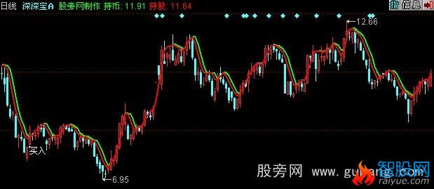 同花顺短线阻击主图指标公式