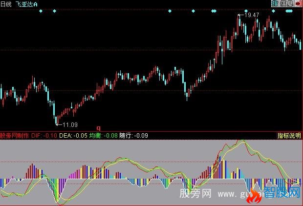 同花顺自用经典MACD指标公式