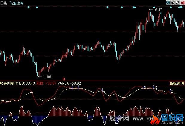 同花顺无敌波段指标公式