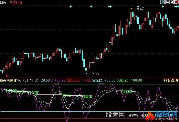 同花顺KDJ自动画出顶底背离指标公式