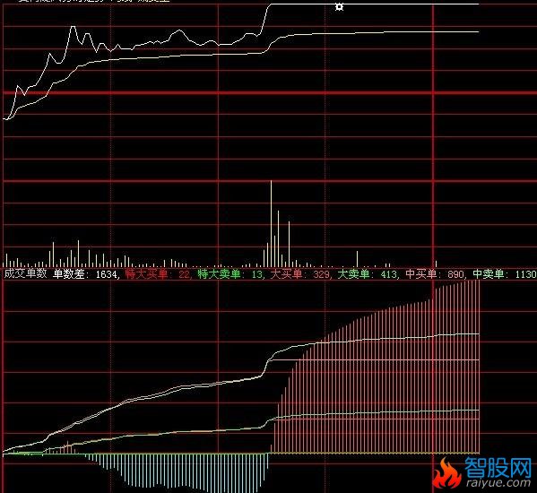 大智慧成交笔数分时指标公式