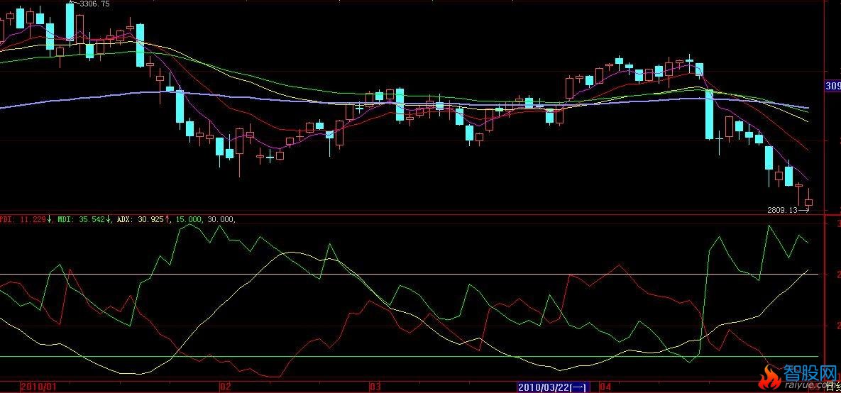 大智慧最正确的DMI指标公式