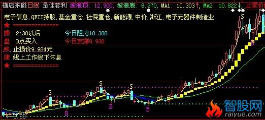 大智慧最佳套利主图指标公式