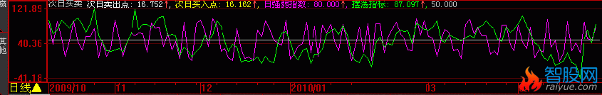 大智慧次日买卖指标公式