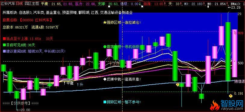 大智慧135四区主图指标公式