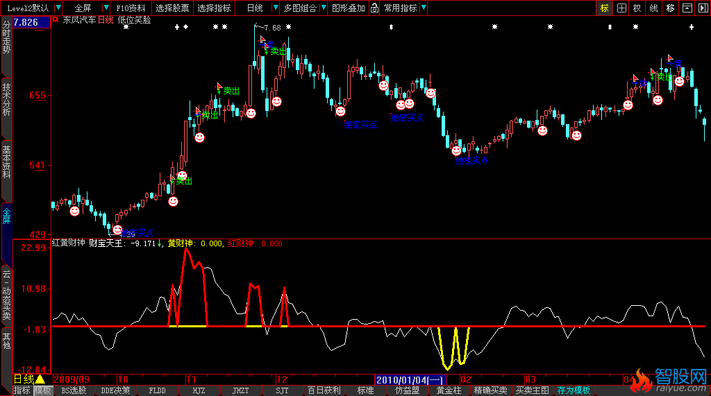 大智慧红黄财神指标公式