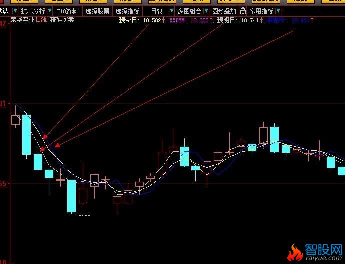 大智慧精准买点指标公式