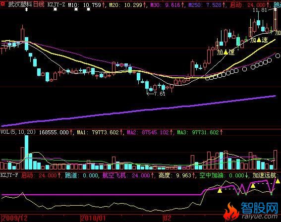 大智慧空中加油指标公式