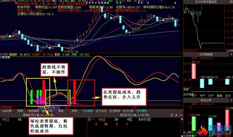 大智慧精准的顶底指标公式