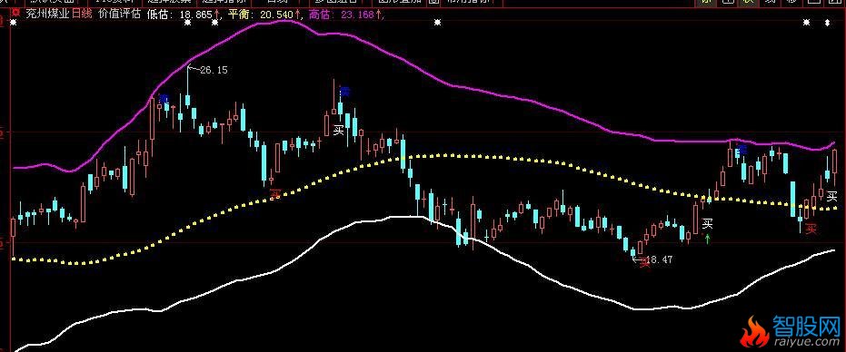 大智慧价值评估主图指标公式