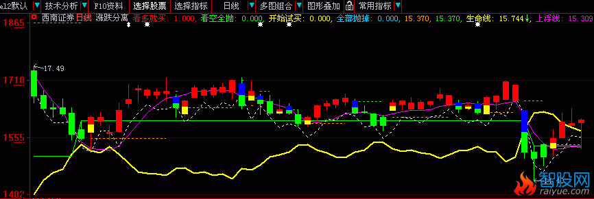 大智慧WHK涨跌分离线主图指标公式