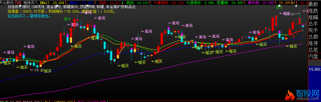 大智慧短线买卖主图指标公式