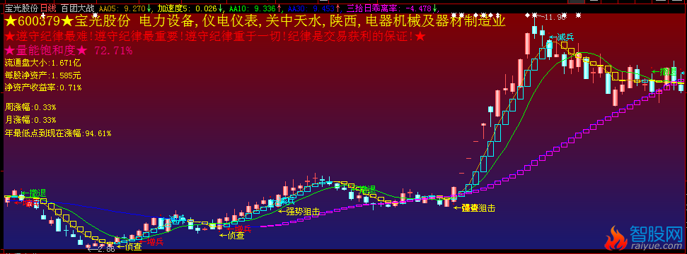 大智慧百团大战主图指标公式