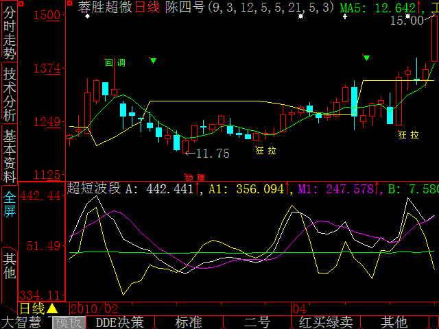 大智慧超短波段指标公式