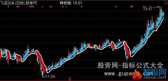 通达信台湾力道K线主图指标公式