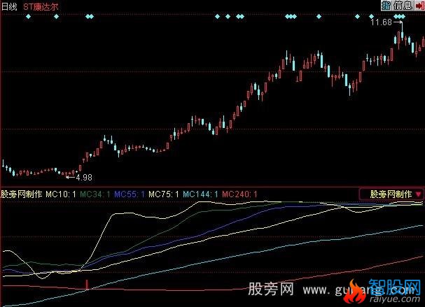 飞狐长波启动指标公式