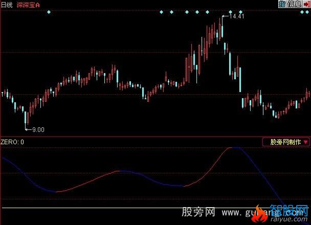 飞狐任逍遥指标公式