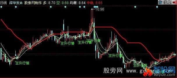 同花顺天下奇兵主图指标公式