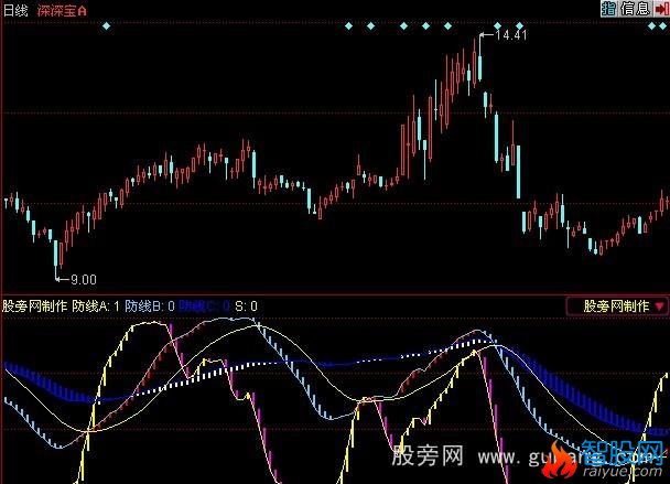 同花顺三道防线指标公式