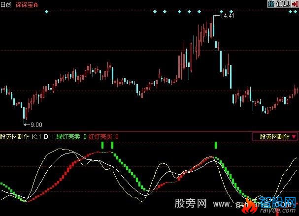 同花顺红绿灯指标公式