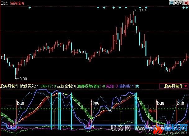 同花顺福林先知指标公式