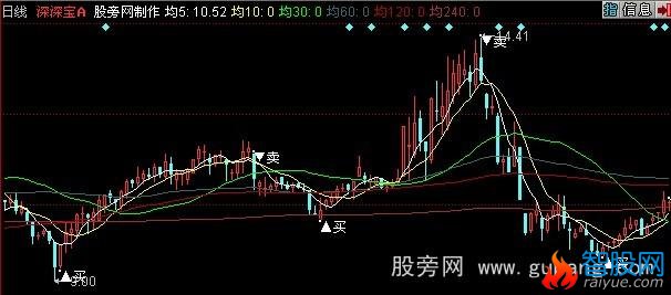 同花顺最佳买卖点主图指标公式