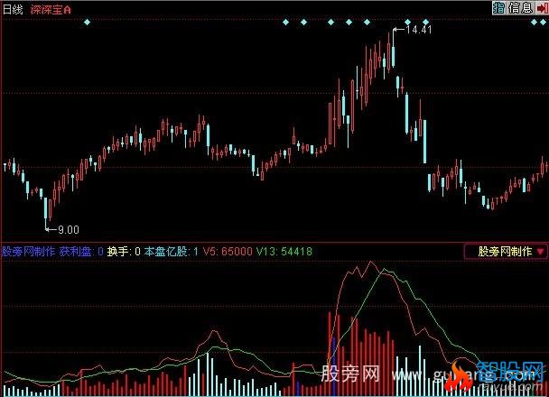 同花顺成交量操盘指标公式