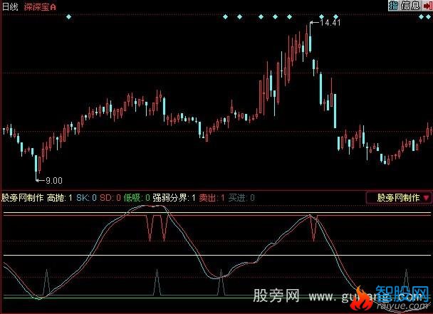 同花顺财运亨通指标公式