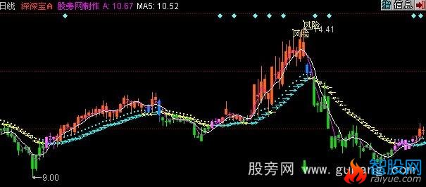 同花顺风险猛虎主图指标公式