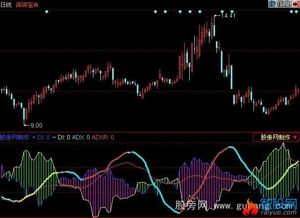 同花顺DMI印象指标公式