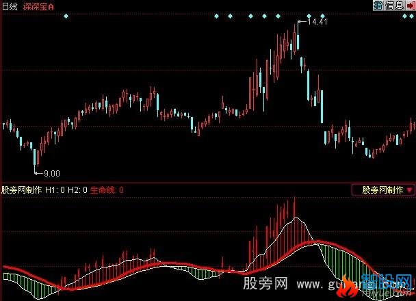 同花顺生命线下建仓等暴涨指标公式