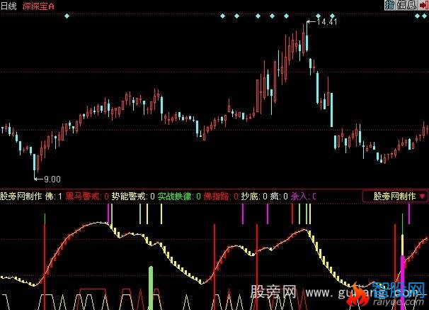 同花顺实战铁律指标公式