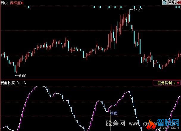 同花顺红入灰出指标公式