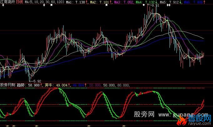 大智慧奔牛指标公式公式