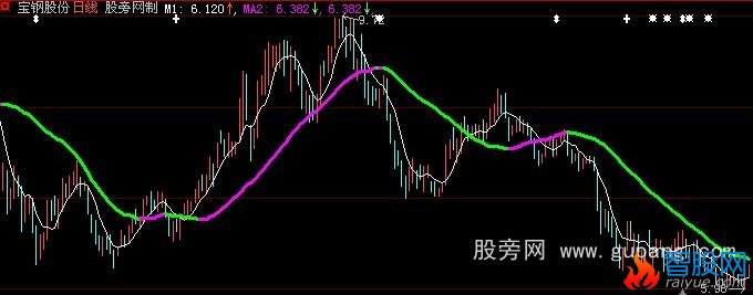 大智慧简单实用均线主图指标公式