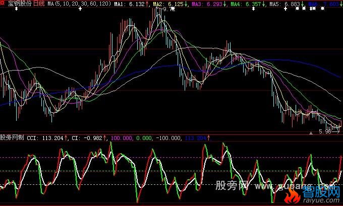 通达信变异CCI指标公式