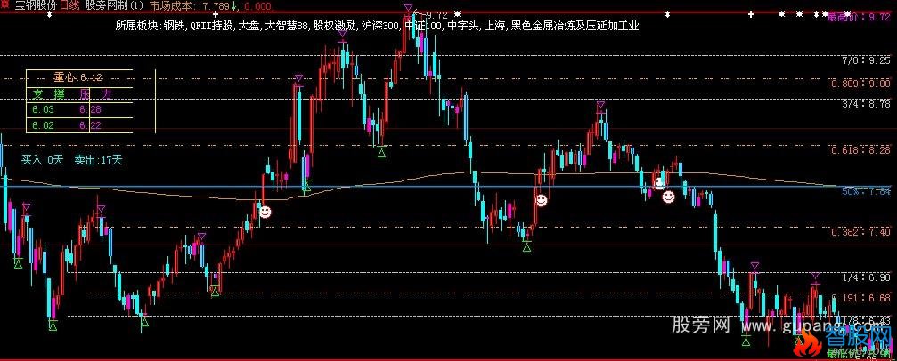 大智慧黄金分割指标公式