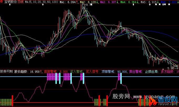 大智慧顶底先知指标公式