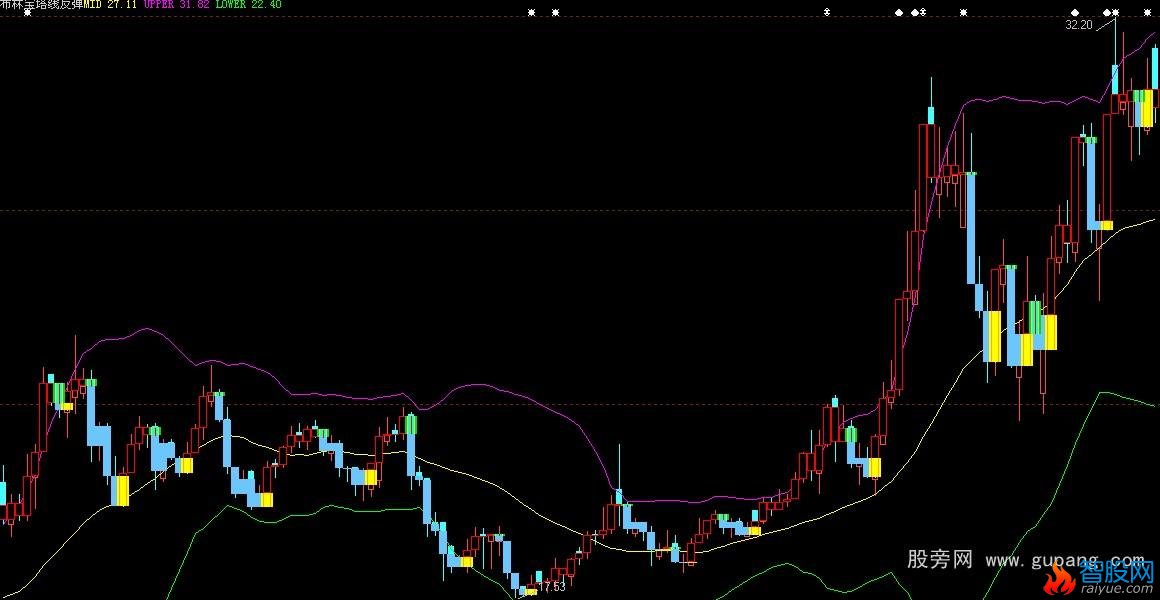 大智慧布林宝塔线反弹主图指标公式