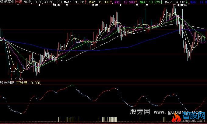 大智慧主升浪指标公式