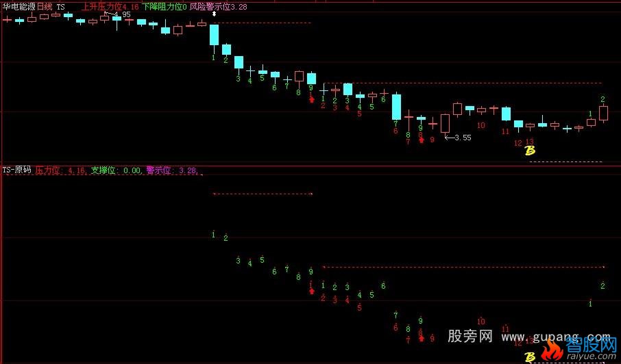 大智慧有关TS指标公式