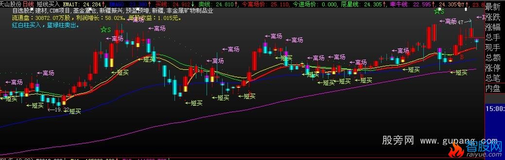 大智慧短买短卖指标公式