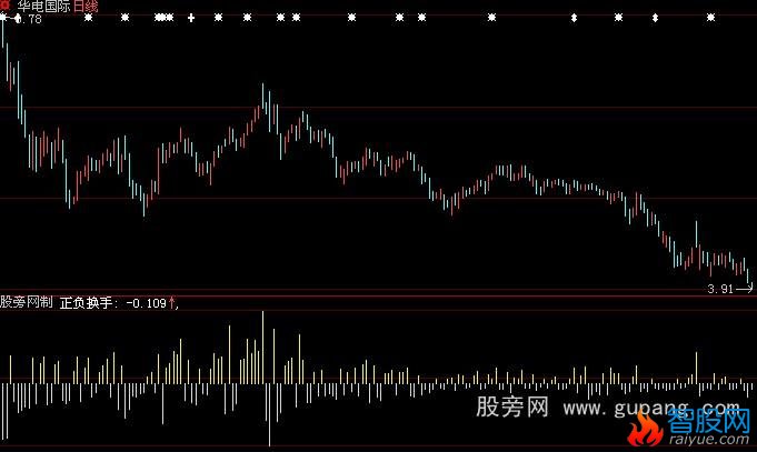 大智慧换手DDX指标公式