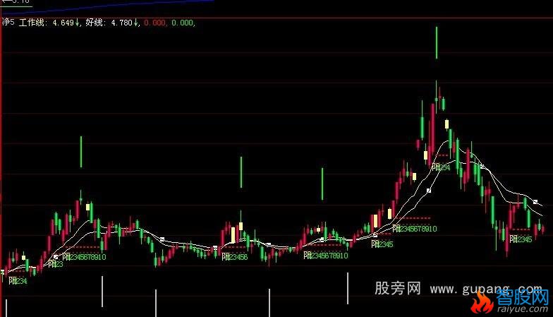 大智慧单阳不破主图指标公式