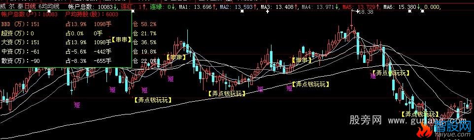 大智慧6均线资金主图指标公式