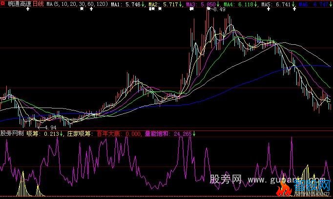 大智慧百年大底公式