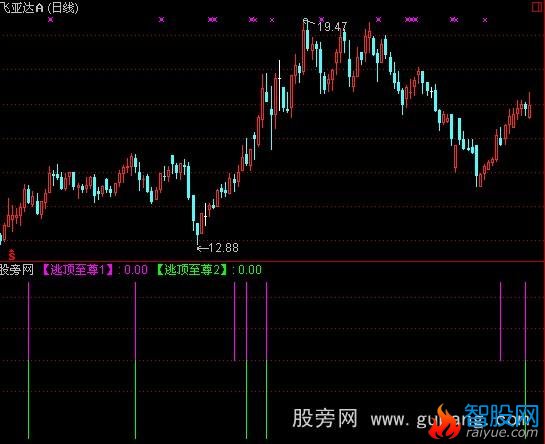 通达信逃顶至尊指标公式