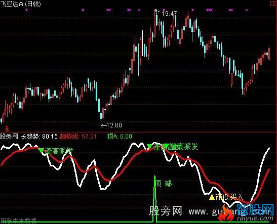 通达信顶部快跑指标公式