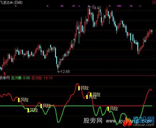 通达信绝地反攻指标公式