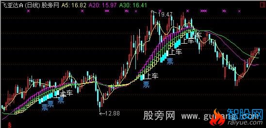 通达信特快列车主图指标公式